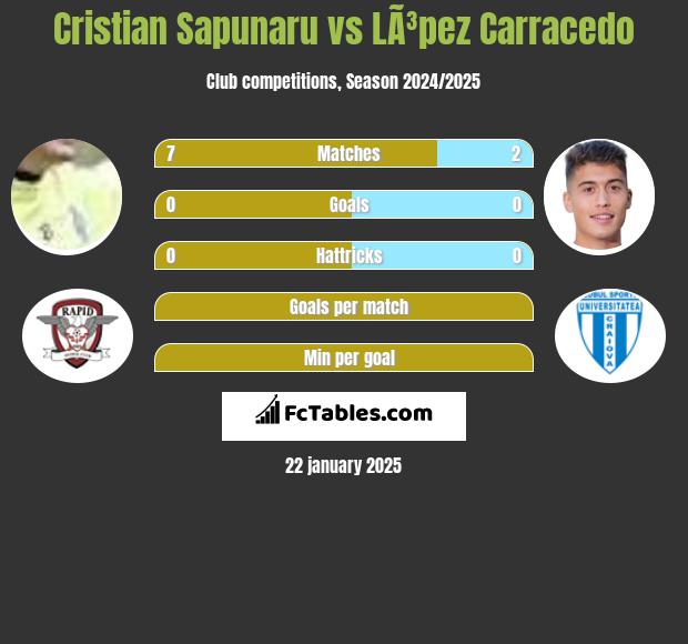 Cristian Sapunaru vs LÃ³pez Carracedo h2h player stats