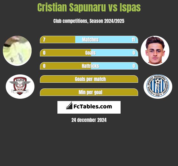 Cristian Sapunaru vs Ispas h2h player stats