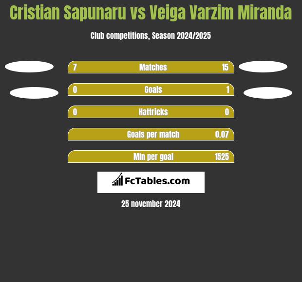 Cristian Sapunaru vs Veiga Varzim Miranda h2h player stats