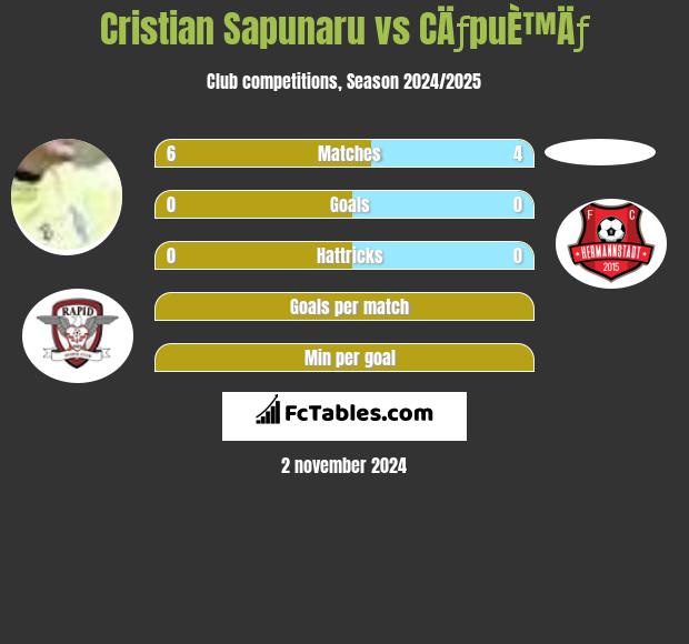 Cristian Sapunaru vs CÄƒpuÈ™Äƒ h2h player stats