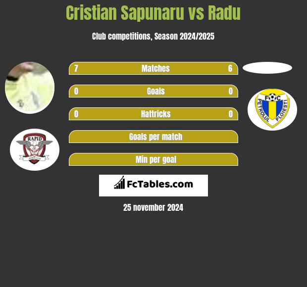 Cristian Sapunaru vs Radu h2h player stats