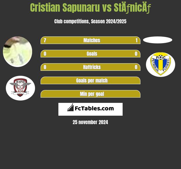 Cristian Sapunaru vs StÄƒnicÄƒ h2h player stats