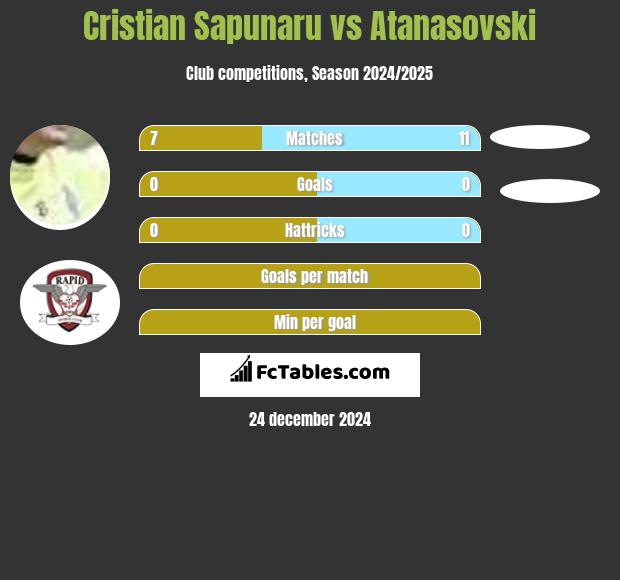 Cristian Sapunaru vs Atanasovski h2h player stats