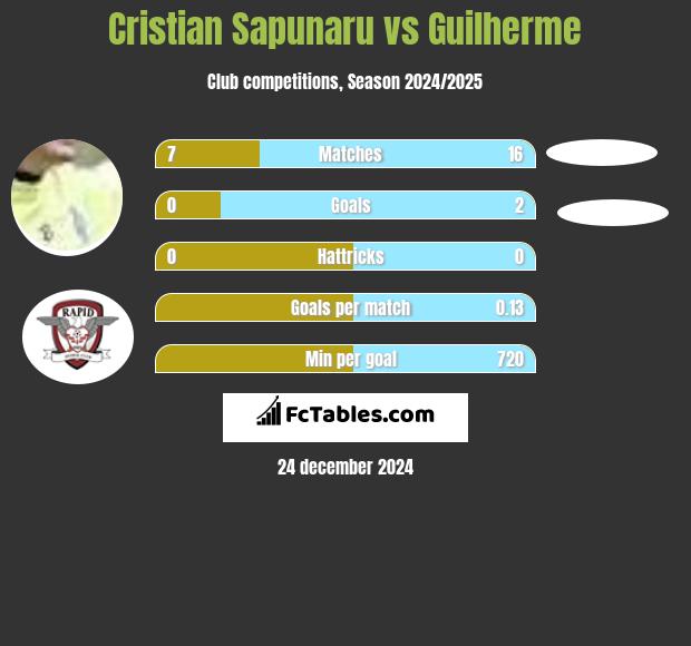 Cristian Sapunaru vs Guilherme h2h player stats