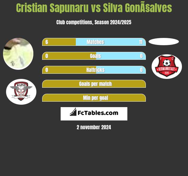 Cristian Sapunaru vs Silva GonÃ§alves h2h player stats