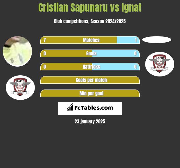 Cristian Sapunaru vs Ignat h2h player stats