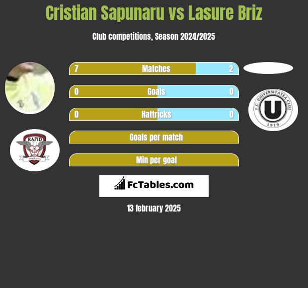 Cristian Sapunaru vs Lasure Briz h2h player stats