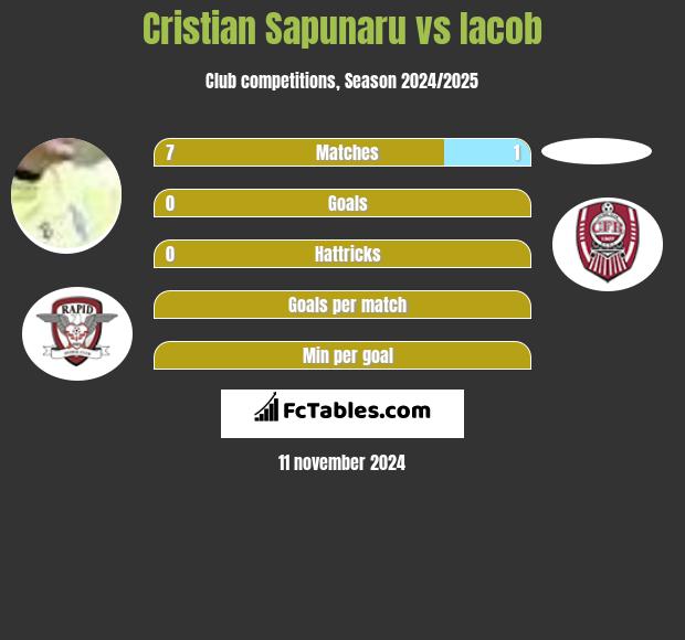 Cristian Sapunaru vs Iacob h2h player stats