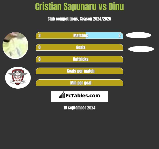 Cristian Sapunaru vs Dinu h2h player stats