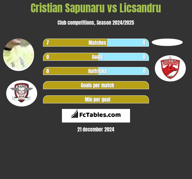 Cristian Sapunaru vs Licsandru h2h player stats