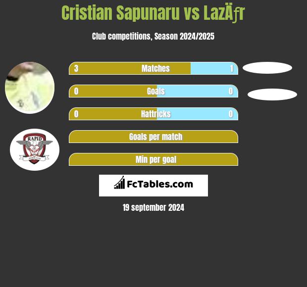 Cristian Sapunaru vs LazÄƒr h2h player stats