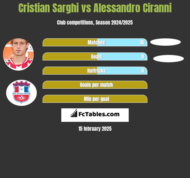 Cristian Sarghi vs Alessandro Ciranni h2h player stats