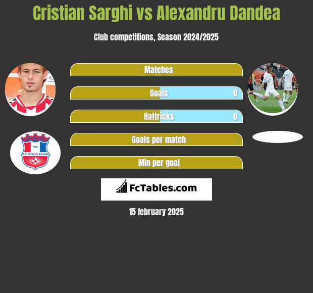 Cristian Sarghi vs Alexandru Dandea h2h player stats