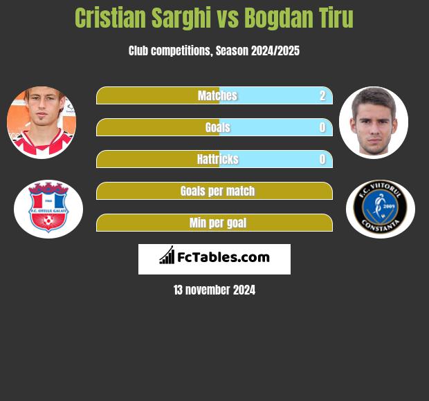 Cristian Sarghi vs Bogdan Tiru h2h player stats