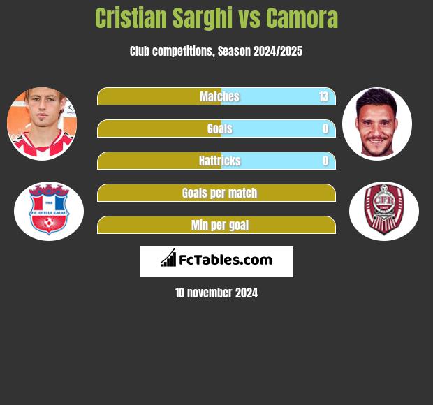 Cristian Sarghi vs Camora h2h player stats