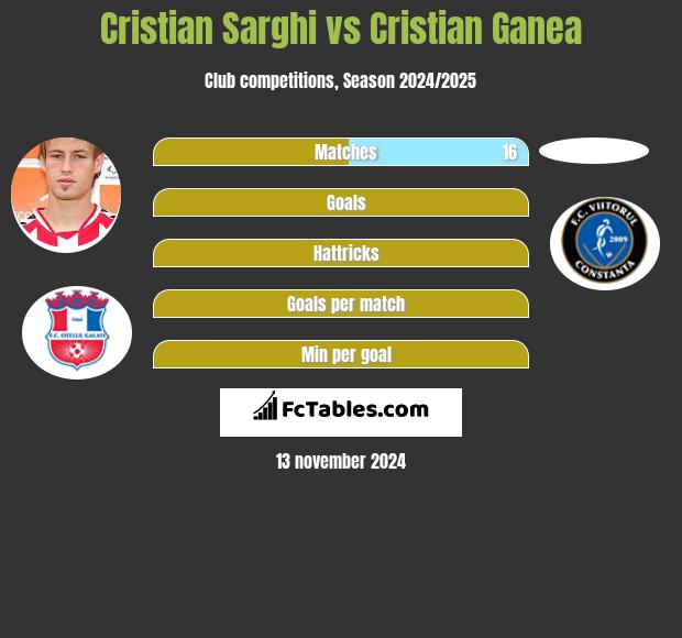 Cristian Sarghi vs Cristian Ganea h2h player stats