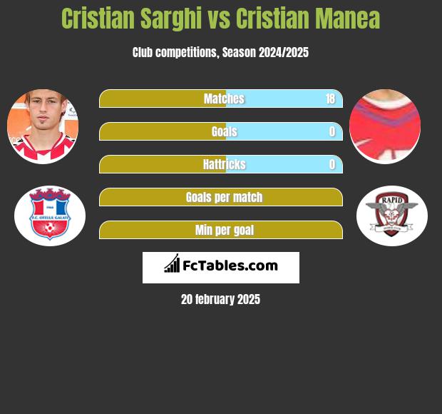 Cristian Sarghi vs Cristian Manea h2h player stats