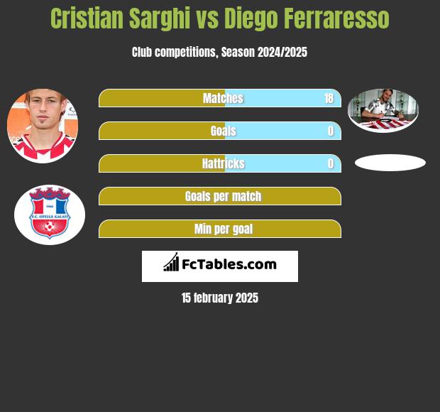 Cristian Sarghi vs Diego Ferraresso h2h player stats