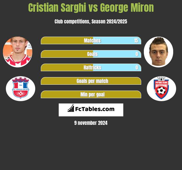 Cristian Sarghi vs George Miron h2h player stats