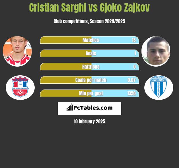 Cristian Sarghi vs Gjoko Zajkov h2h player stats