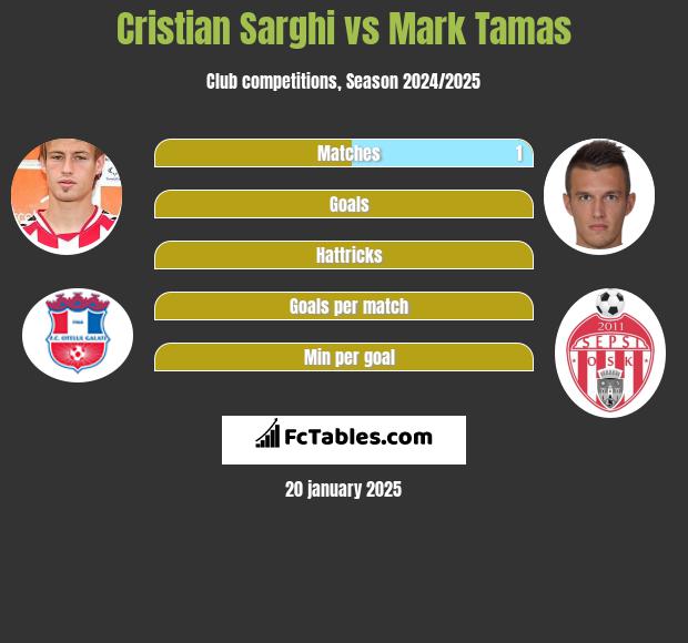 Cristian Sarghi vs Mark Tamas h2h player stats