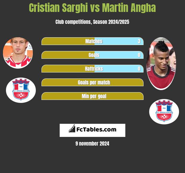 Cristian Sarghi vs Martin Angha h2h player stats