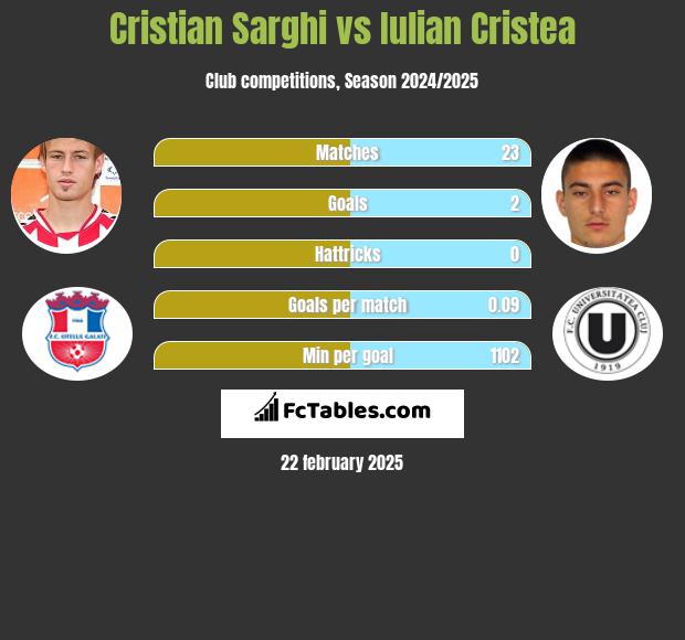 Cristian Sarghi vs Iulian Cristea h2h player stats