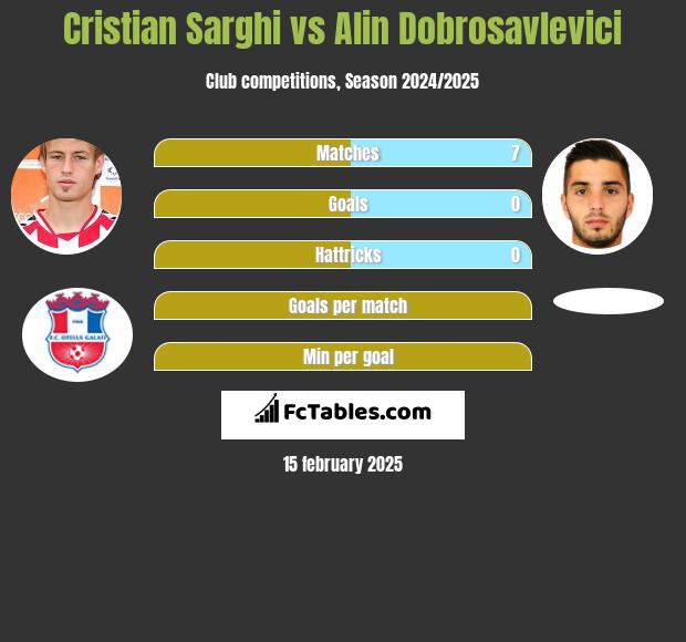 Cristian Sarghi vs Alin Dobrosavlevici h2h player stats