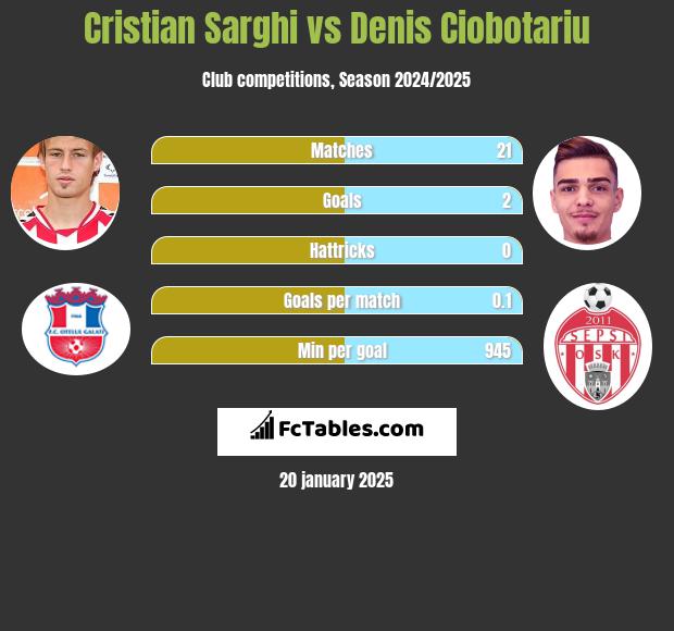 Cristian Sarghi vs Denis Ciobotariu h2h player stats