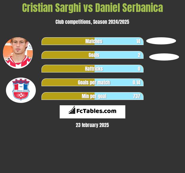 Cristian Sarghi vs Daniel Serbanica h2h player stats