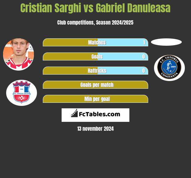 Cristian Sarghi vs Gabriel Danuleasa h2h player stats