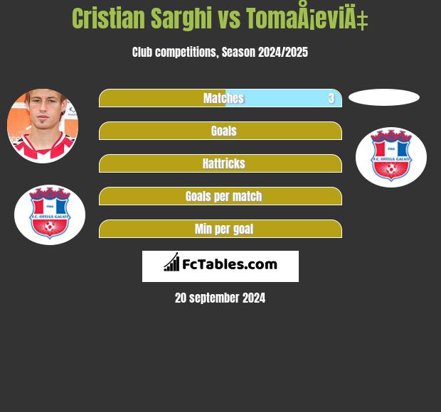 Cristian Sarghi vs TomaÅ¡eviÄ‡ h2h player stats