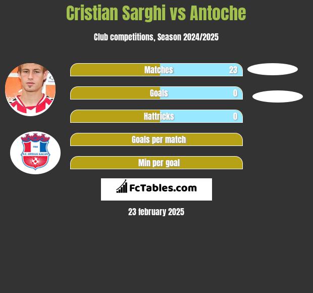 Cristian Sarghi vs Antoche h2h player stats