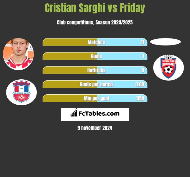 Cristian Sarghi vs Friday h2h player stats