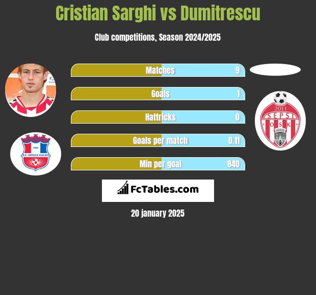 Cristian Sarghi vs Dumitrescu h2h player stats