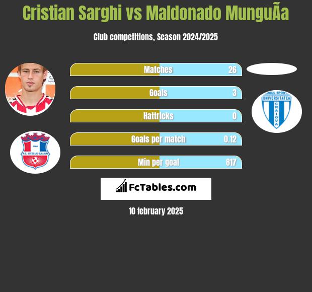 Cristian Sarghi vs Maldonado MunguÃ­a h2h player stats