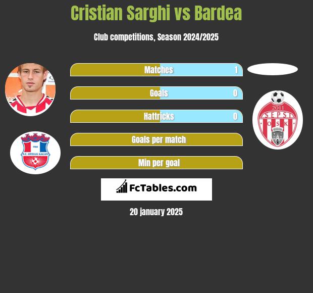 Cristian Sarghi vs Bardea h2h player stats