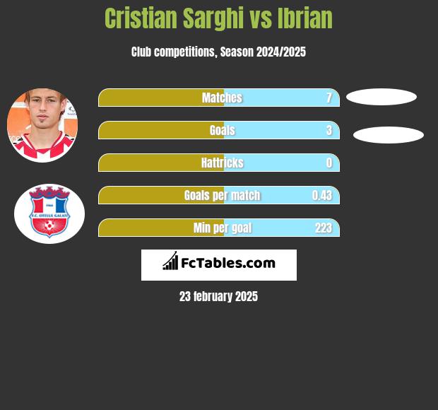 Cristian Sarghi vs Ibrian h2h player stats