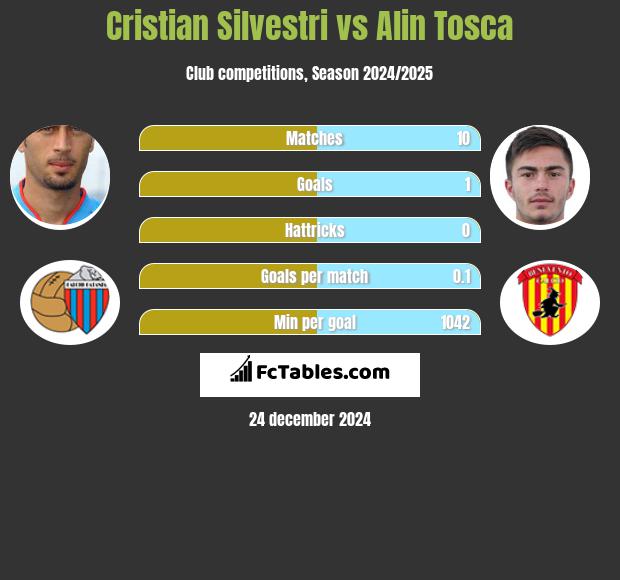 Cristian Silvestri vs Alin Tosca h2h player stats