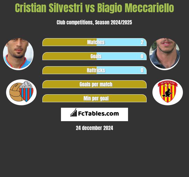 Cristian Silvestri vs Biagio Meccariello h2h player stats