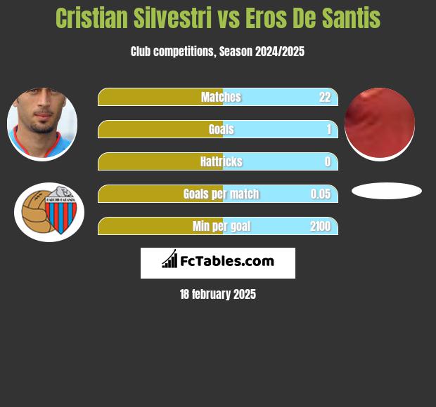 Cristian Silvestri vs Eros De Santis h2h player stats