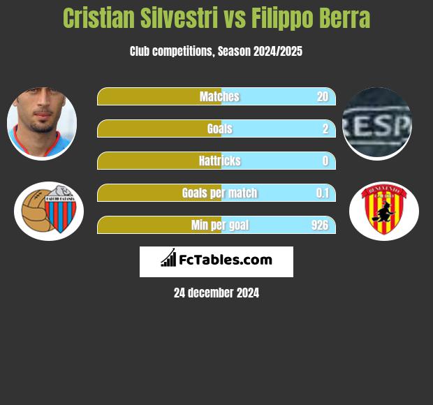 Cristian Silvestri vs Filippo Berra h2h player stats