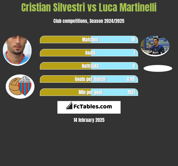 Cristian Silvestri vs Luca Martinelli h2h player stats