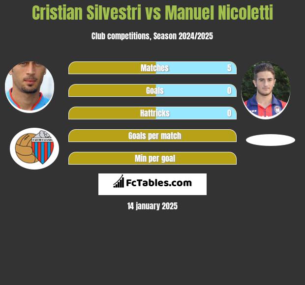 Cristian Silvestri vs Manuel Nicoletti h2h player stats