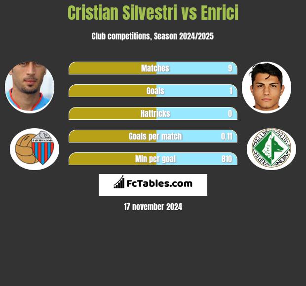 Cristian Silvestri vs Enrici h2h player stats