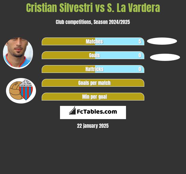 Cristian Silvestri vs S. La Vardera h2h player stats