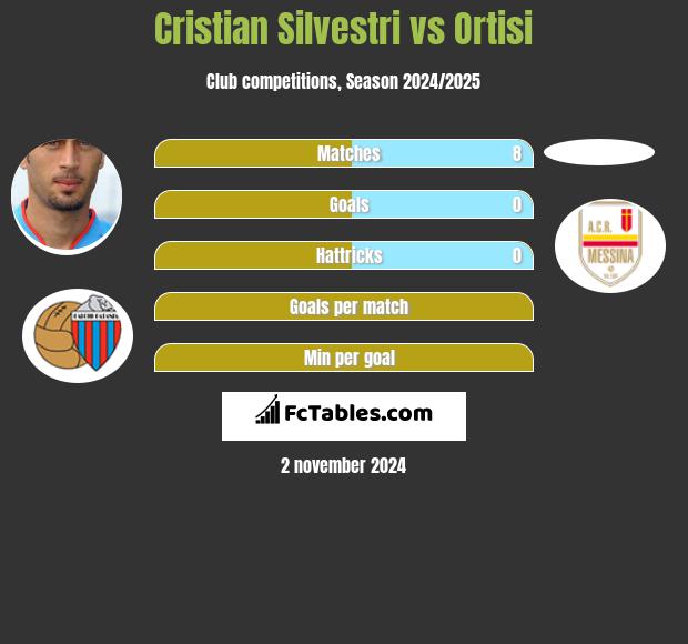 Cristian Silvestri vs Ortisi h2h player stats