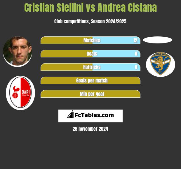 Cristian Stellini vs Andrea Cistana h2h player stats