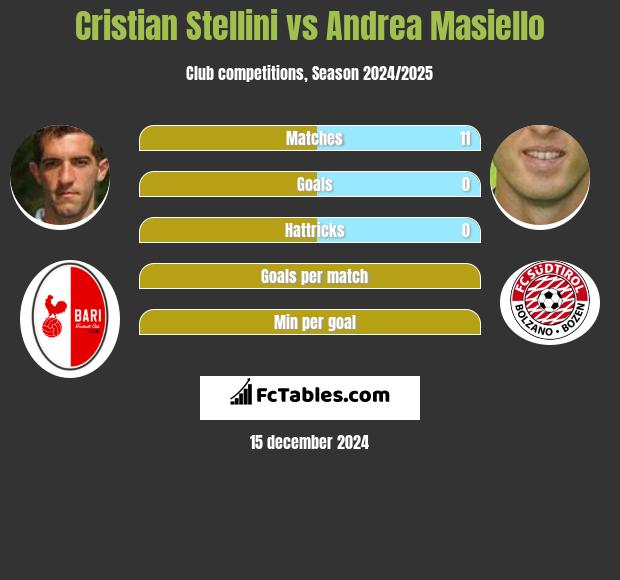 Cristian Stellini vs Andrea Masiello h2h player stats