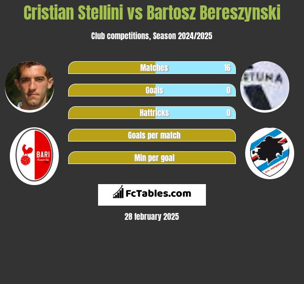 Cristian Stellini vs Bartosz Bereszyński h2h player stats